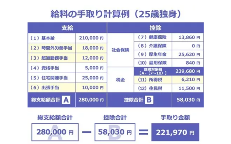 日本工資單上的月給、月収、給與、給料的區(qū)別？
