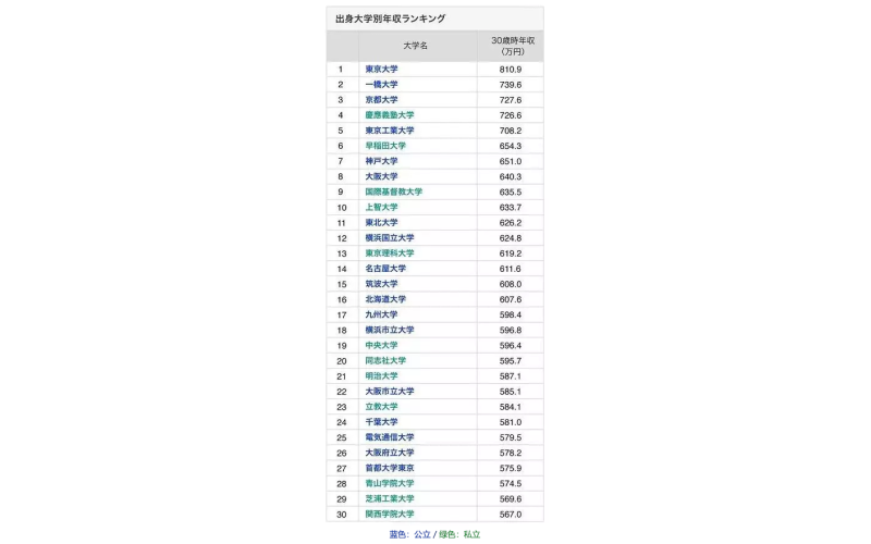 Top30日本大學(xué)畢業(yè)生30歲年收入排行榜，超詳細！