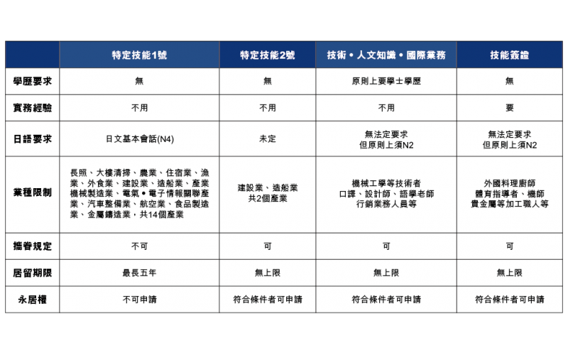 日本特定技能簽證和工作簽證有什么區別？