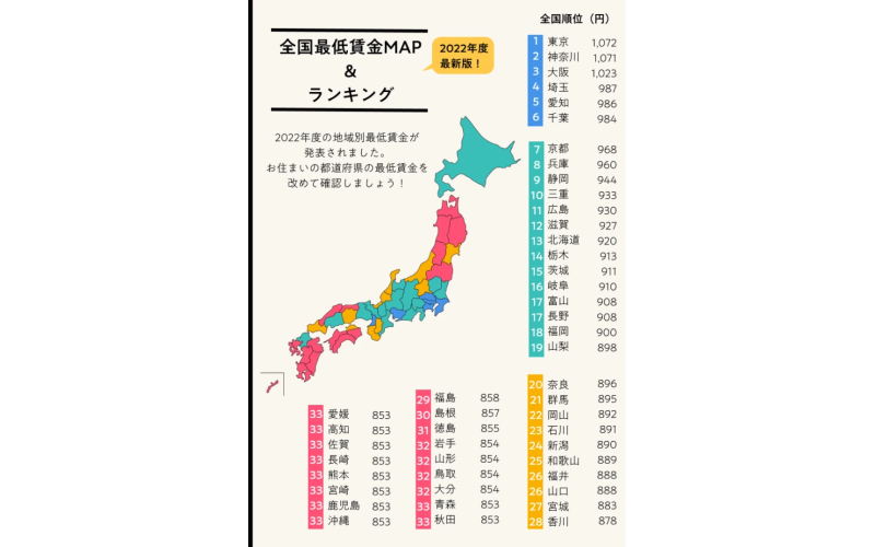 日本研修生工資標準