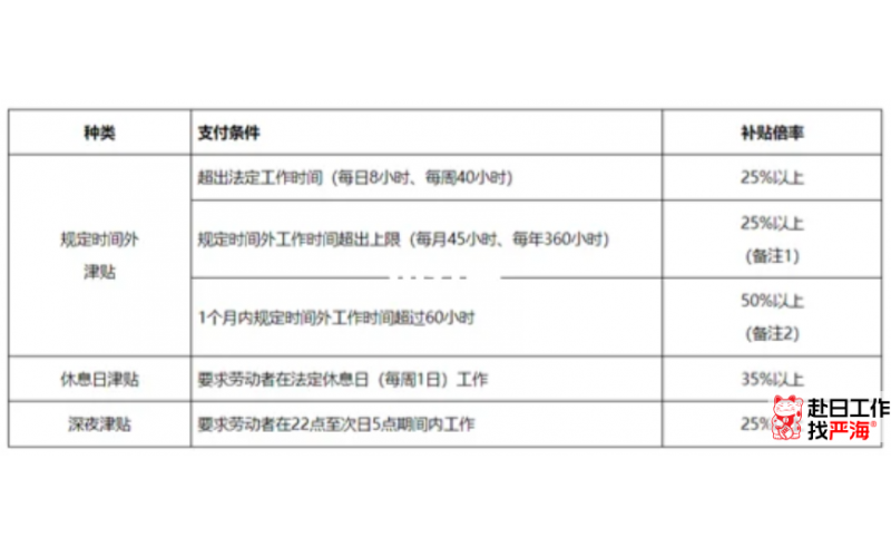 日本8小時(shí)外加班費(fèi)一小時(shí)多少錢